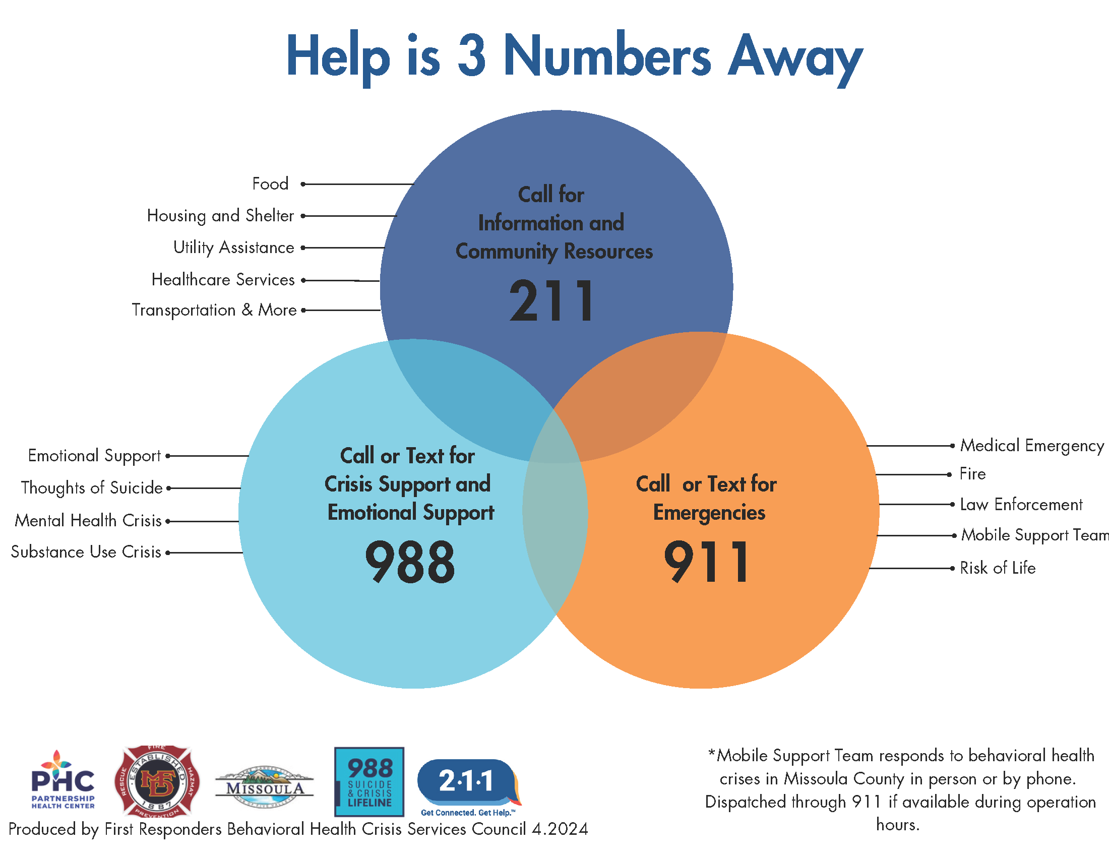 Help Is 3 Numbers Away Venn Diagram